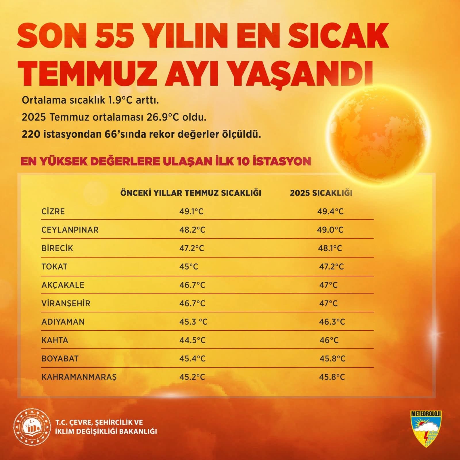 2024 Temmuz Ayı, Son 55 Yılın En Sıcak Temmuzu Olarak Kaydedildi